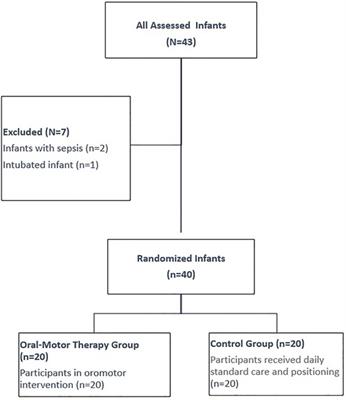 Improving feeding skills and transition to breastfeeding in early preterm infants: a randomized controlled trial of oromotor intervention